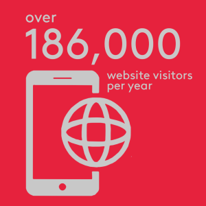 over 186,000 website visitors per year to hamilton-park.co.uk
